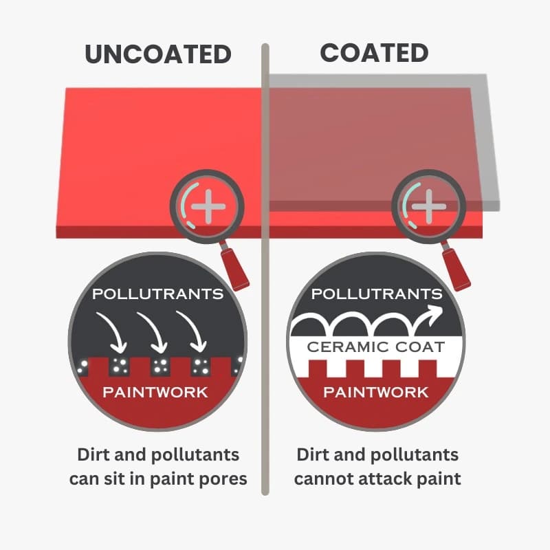 Cross-section comparison: on bare paint, dirt settles into open pores; under a ceramic coating it sits on a flat surface and wipes away